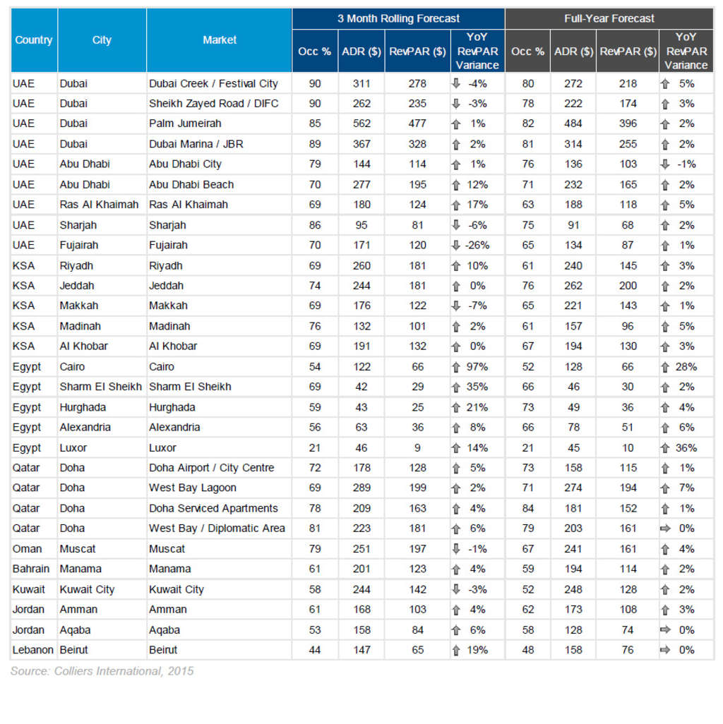 — Source: Colliers