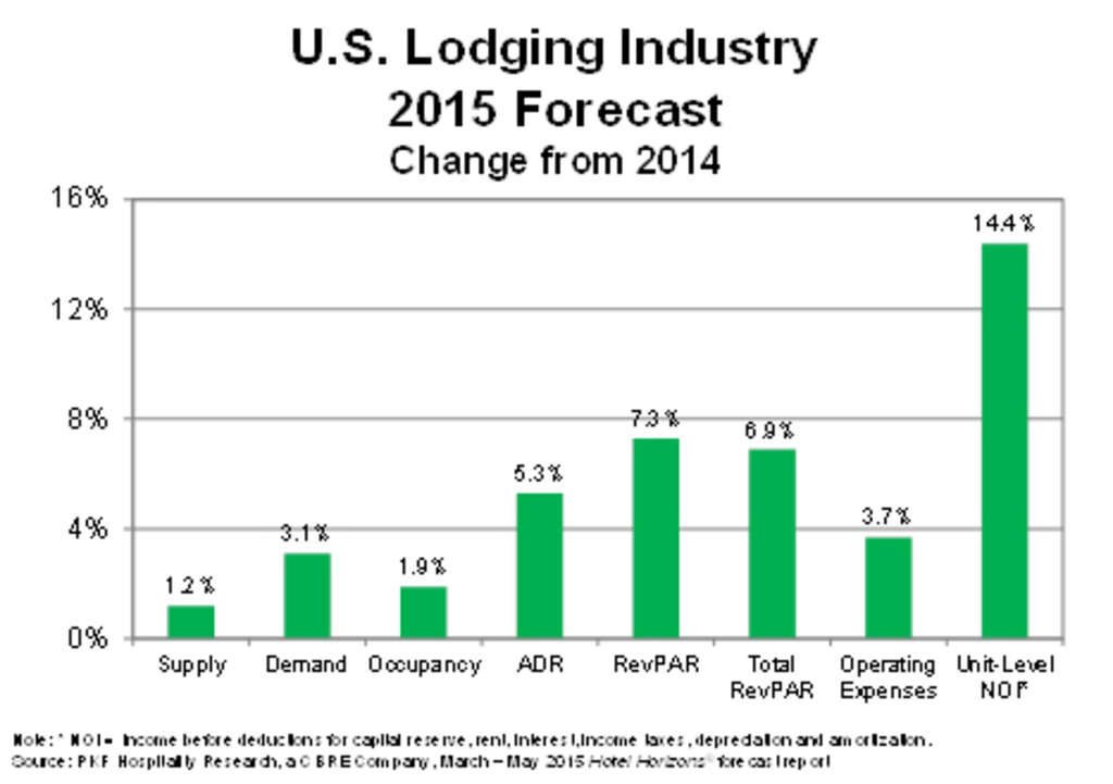 U.S. Hotel Occupancy To Hit Record High In 2015 - — Source: CBRE Hotels