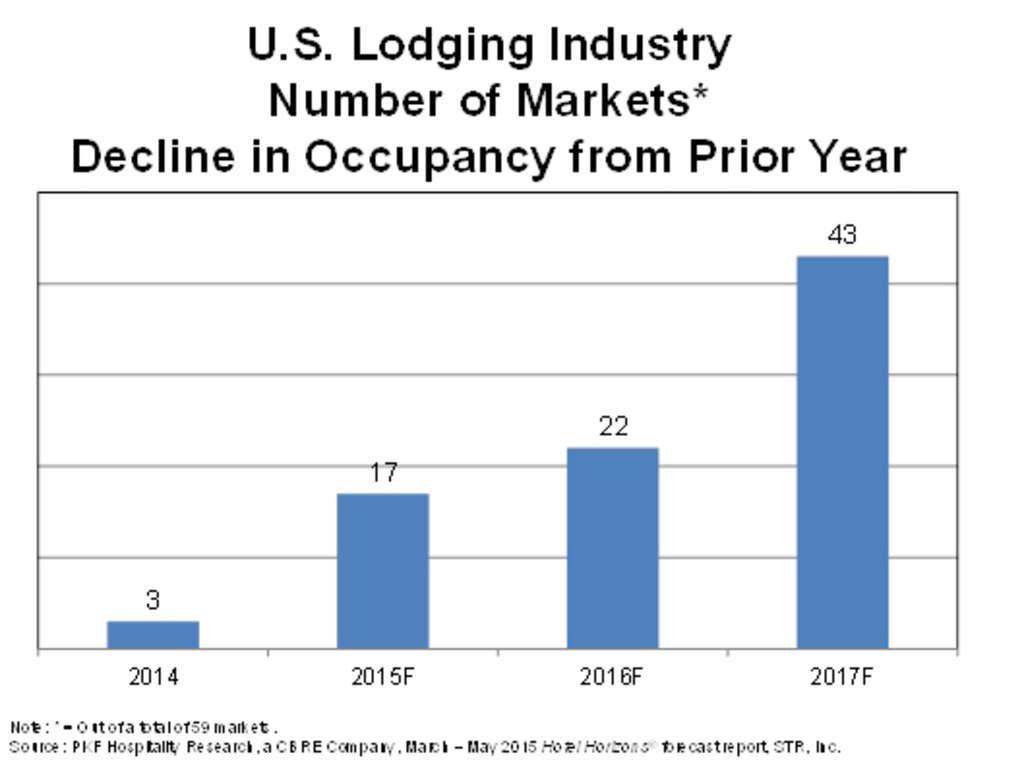 U.S. Hotel Occupancy To Hit Record High In 2015 - — Source: CBRE Hotels