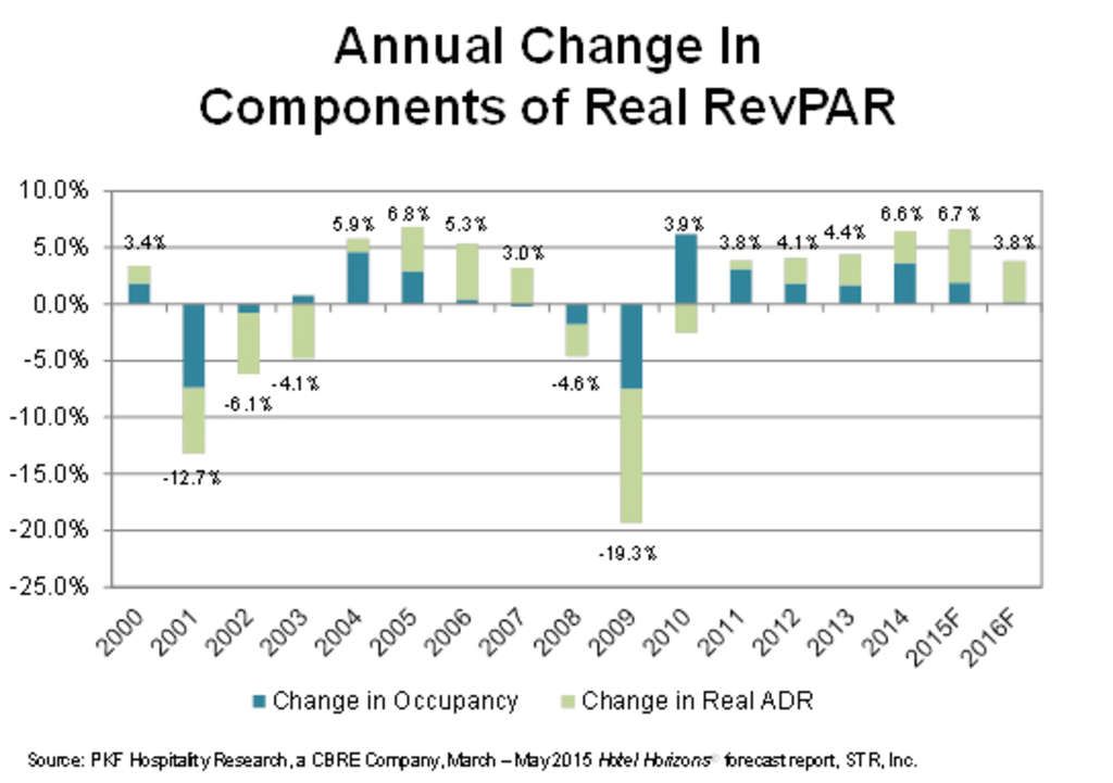 U.S. Hotel Occupancy To Hit Record High In 2015 - — Source: CBRE Hotels