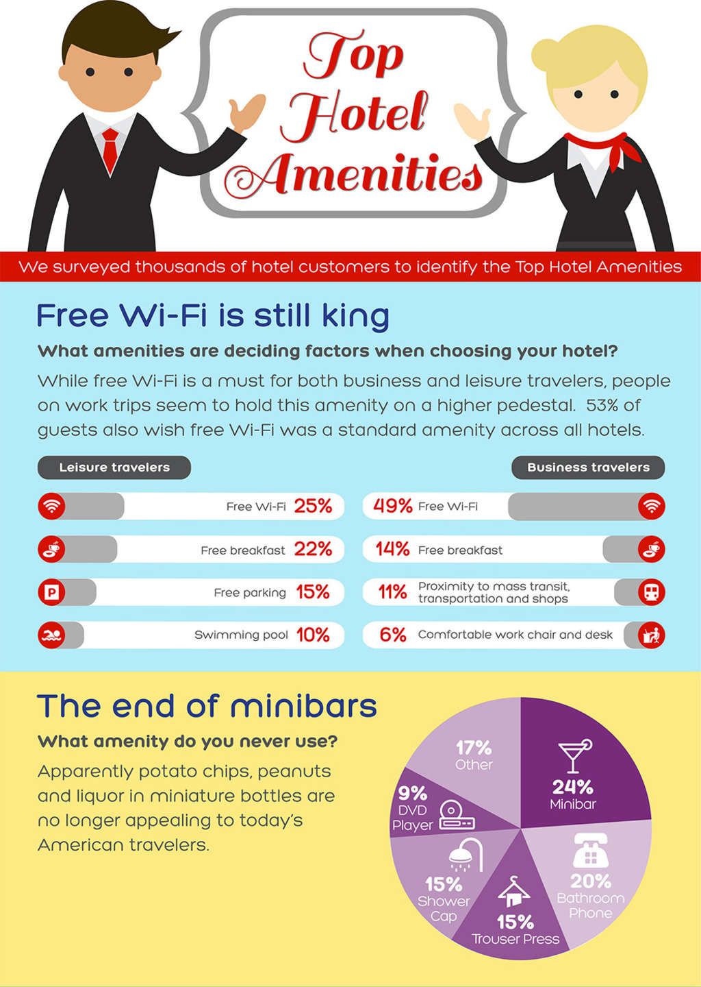 Free Wi-Fi Reigns but Wanes as Top Hotel Amenity... — Source: Hotels.com