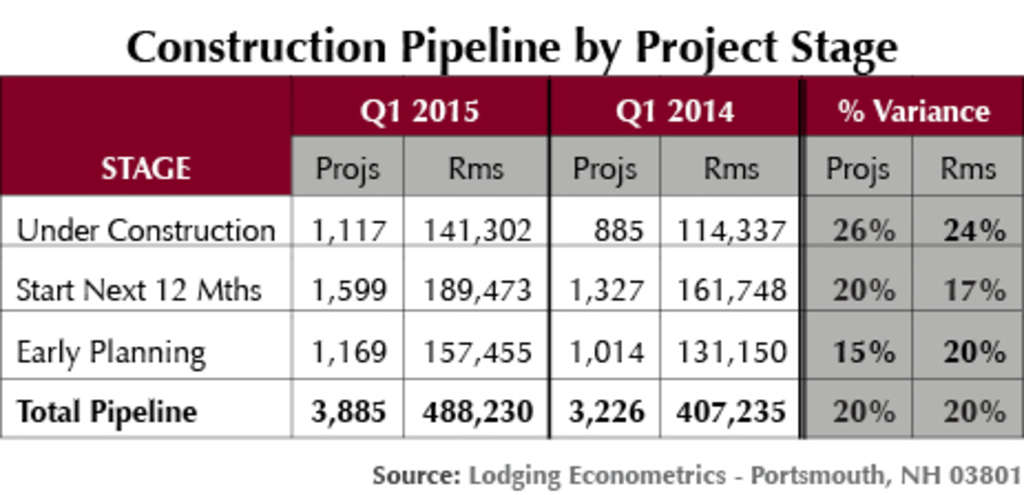 Pipeline Growth Continues To Accelerate As Operating Metrics Hit Record High — Photo by Lodging Econometrics