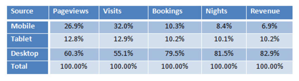 Hotelier’s Action Plan to Capitalize on the Mobile Channel Boom | By Max Starkov — Source: NextGuest merged with Cendyn
