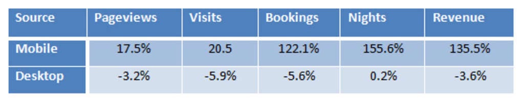 Hotelier’s Action Plan to Capitalize on the Mobile Channel Boom | By Max Starkov — Source: NextGuest merged with Cendyn