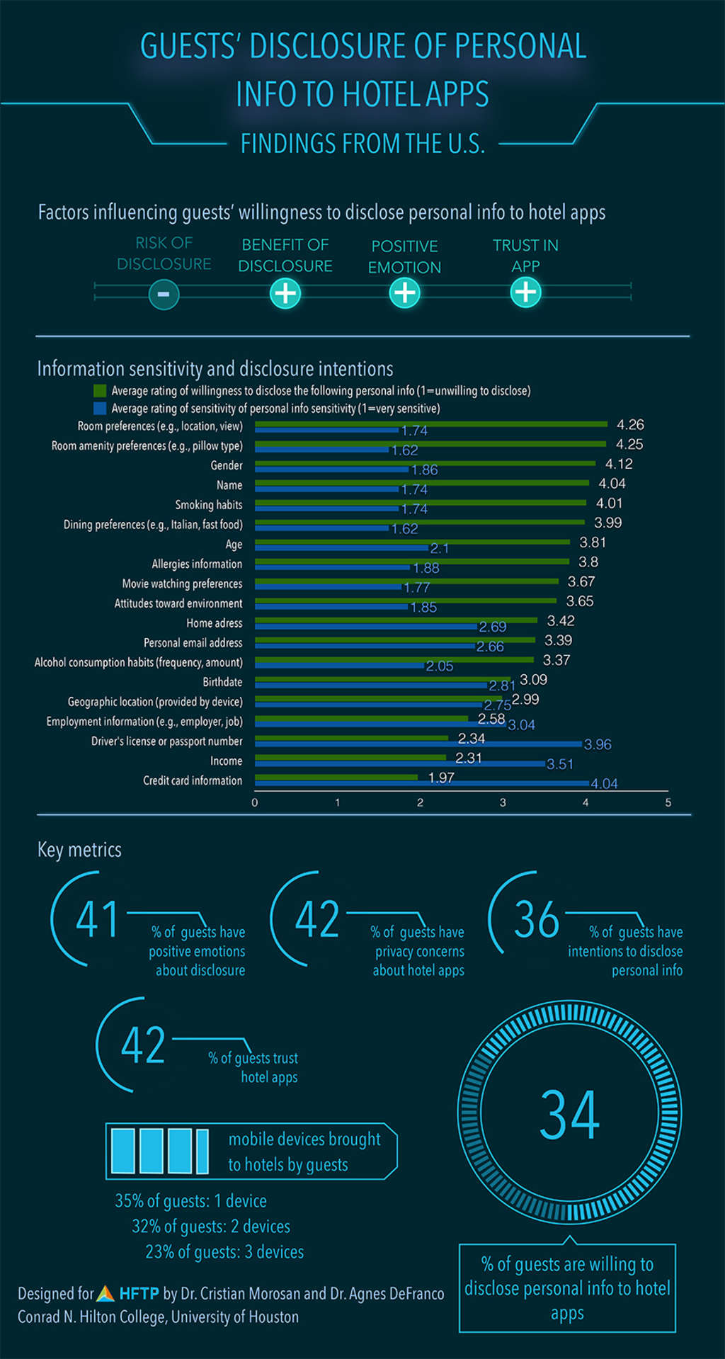 [Infographic ] HFTP-supported Research Reveals Guests’ Willingness to Disclose Personal Information to Hotel Apps— Source: University of Houston
