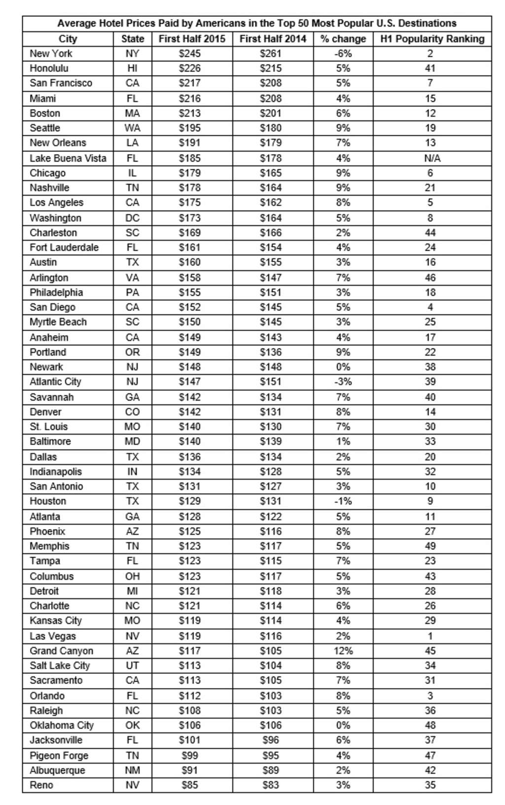 Hotels.com Releases Hotel Price Index results for the First Half of the Year; U.S. up 2% — Source: Hotels.com