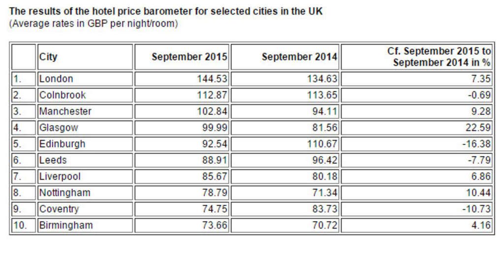 Prices Are Dropping Where Travellers Can Make The Best Bargain