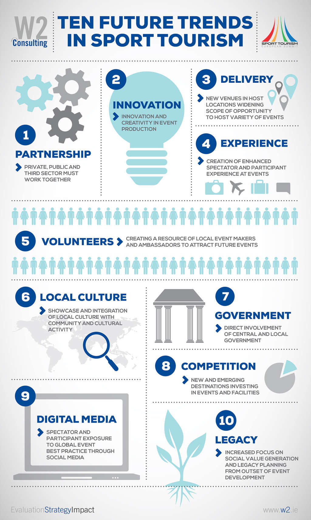 Ten Future Trends in Sports Tourism — Source: W2 Consulting