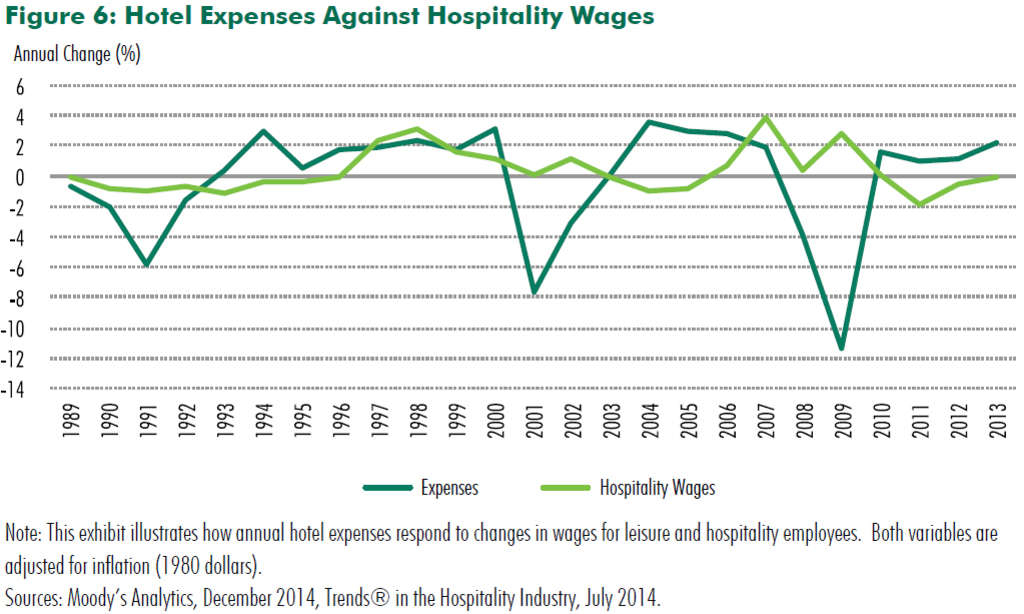 Labor Costs, Inflation And Hotel Profit Crosscurrents— Source: CBRE Hotels
