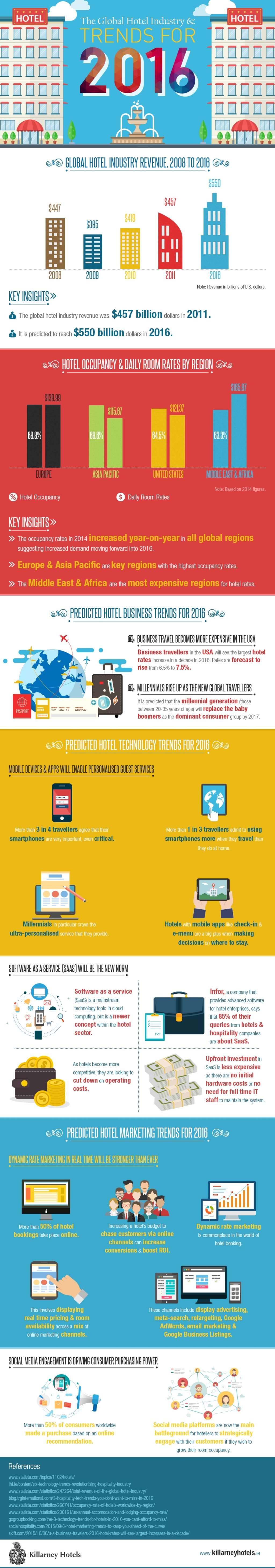 Source: Killarney Hotels