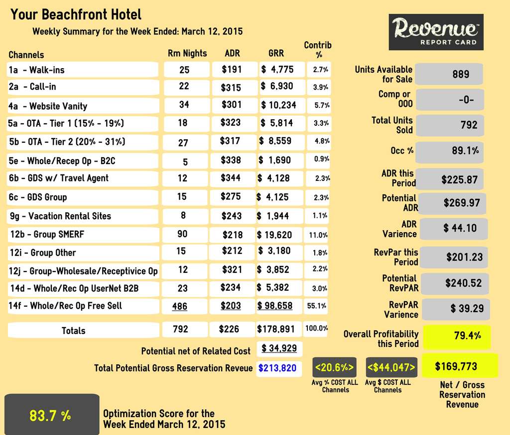 Source: The Revenue Report Card