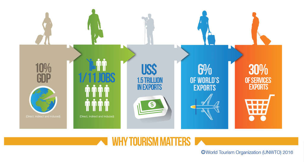 tourist arrivals meaning