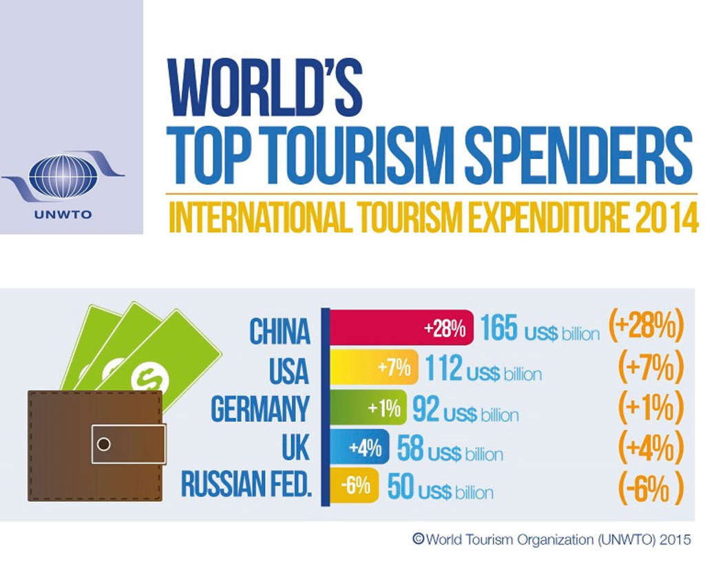 tourist arrivals and expenditures 2015