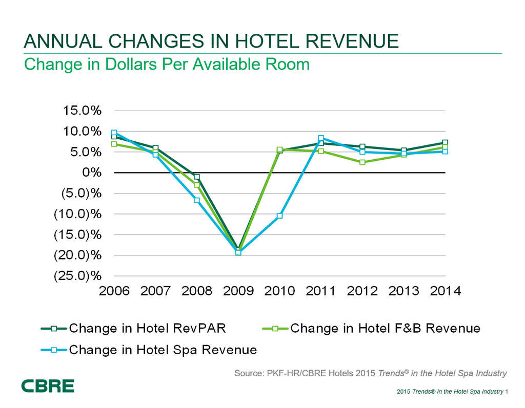 Hotel Spa Departments - Following Industry Trends | By Robert Mandelbaum and Andrea Foster— Source: CBRE Hotels