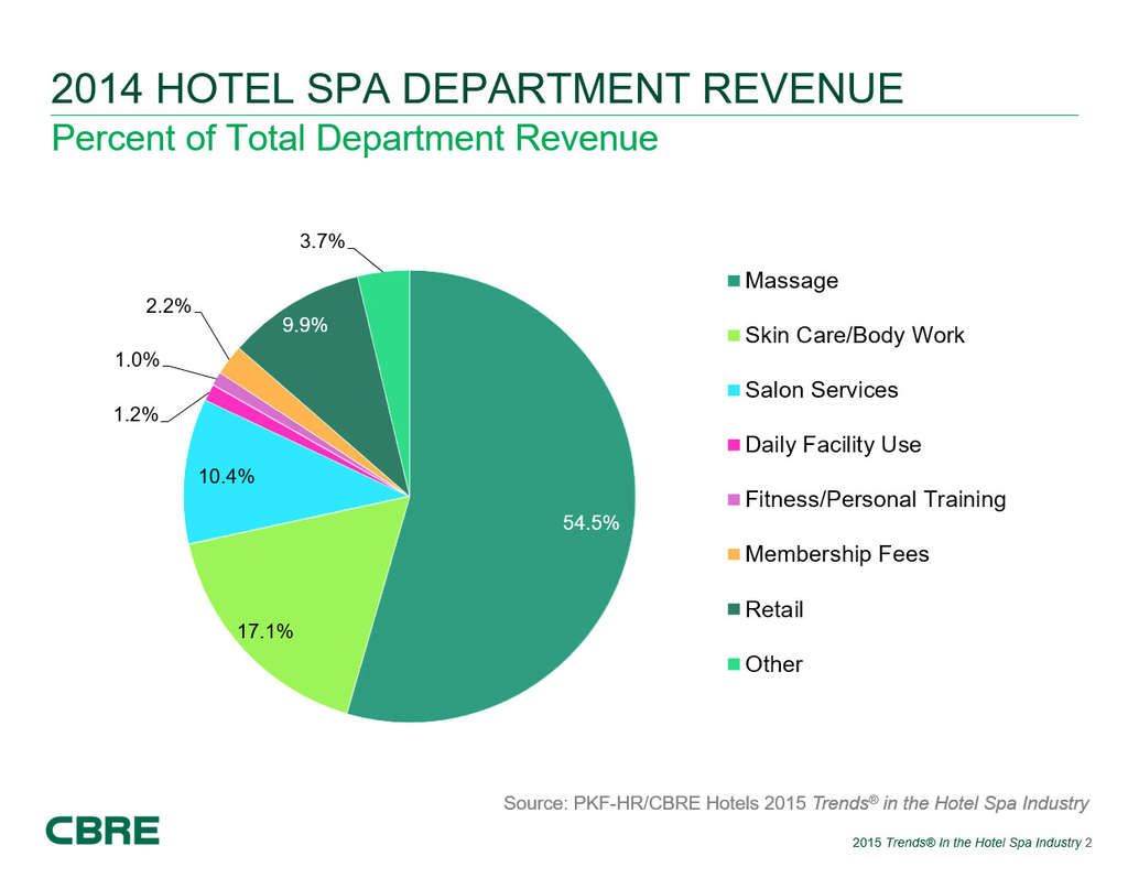 Hotel Spa Departments - Following Industry Trends | By Robert Mandelbaum and Andrea Foster— Source: CBRE Hotels