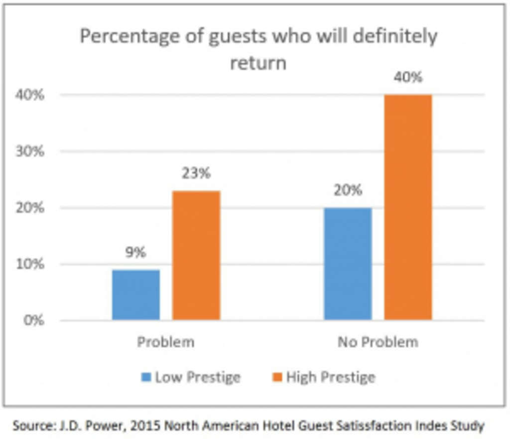 The Linkage Between Your Hotel’s Brand Promise, Loyalty and Profitability— Photo by MP&A