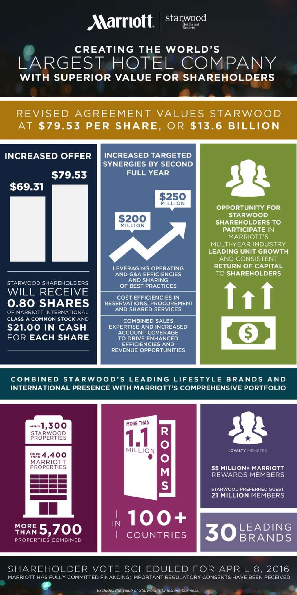 Source: Marriott International