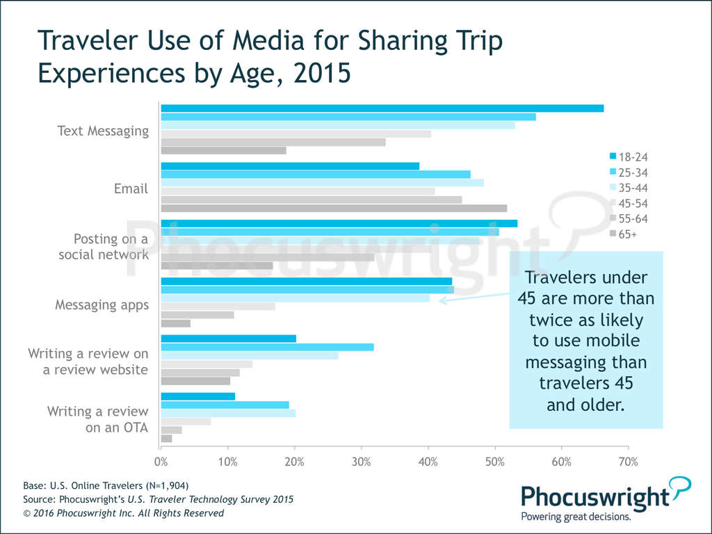 Impact of Text and Messaging Apps on Travel Planning. Is Messaging the Future of Travel?— Source: Phocuswright