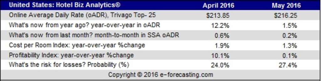 Source: e-forecasting.com