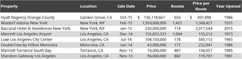 Chinese Investment Trends in U.S. Hotel Real Estate | By Li Chen and Kirsten Z. Smiley— Photo by HVS
