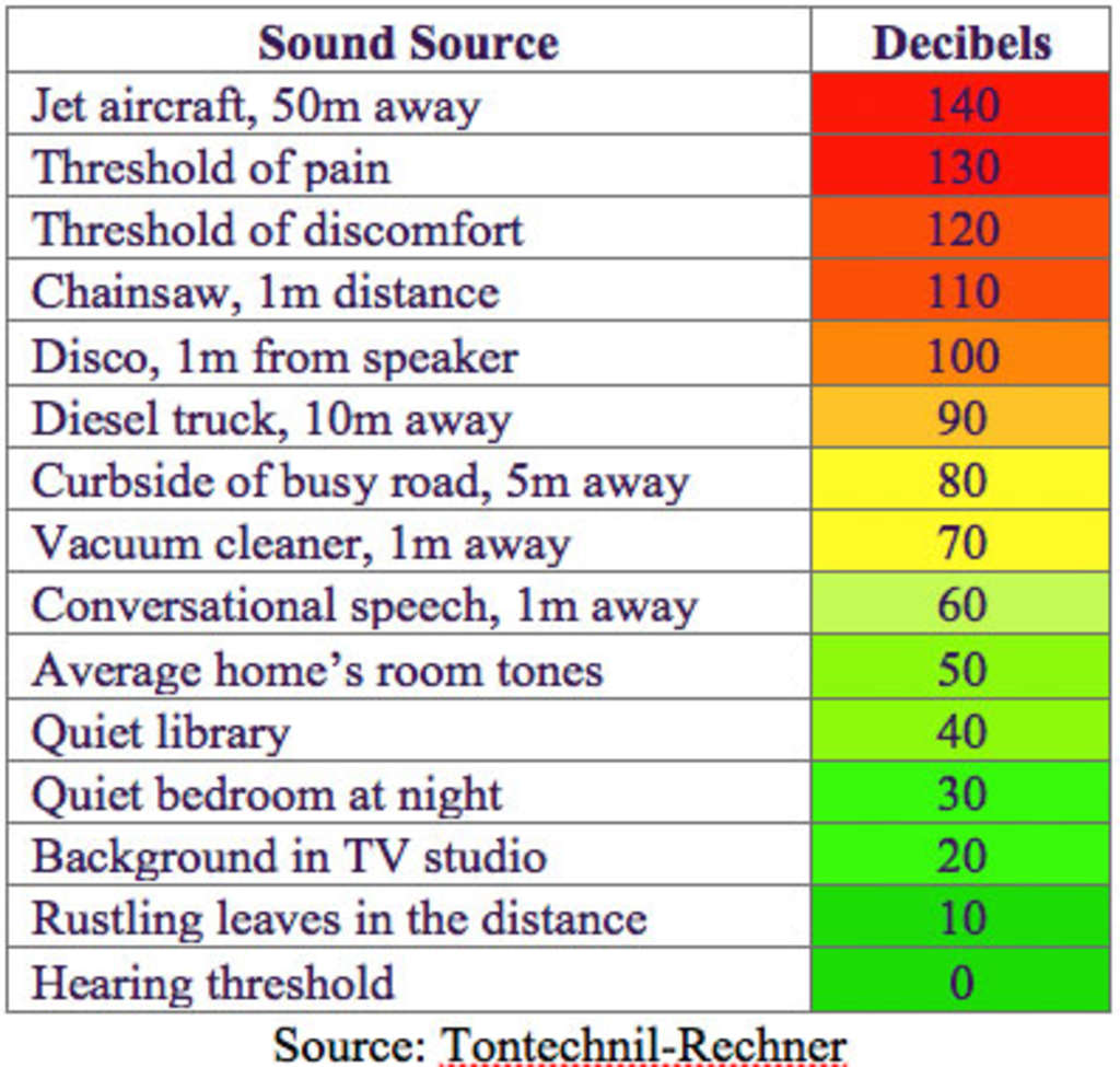 Ambient Noise Level Chart