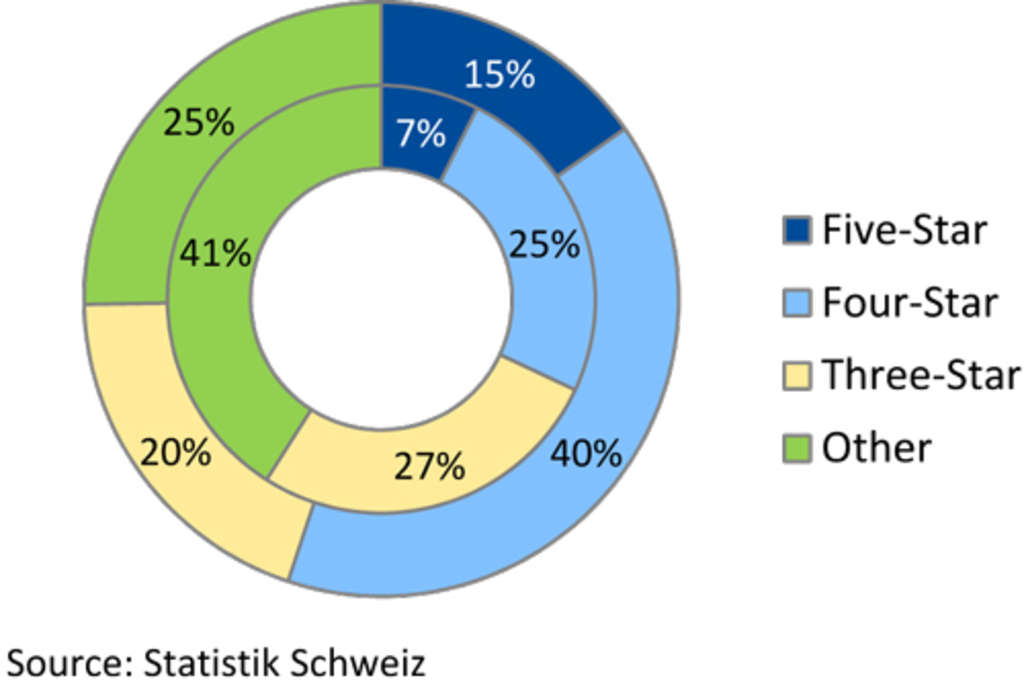 Figure 4: Number of hotels (inner circle) and hotel rooms (outer circle) in Zürich— Photo by HVS
