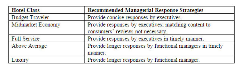 Do hotel managers’ responses to TripAdvisor reviews boost revenue? It depends. — Source: University of Denver