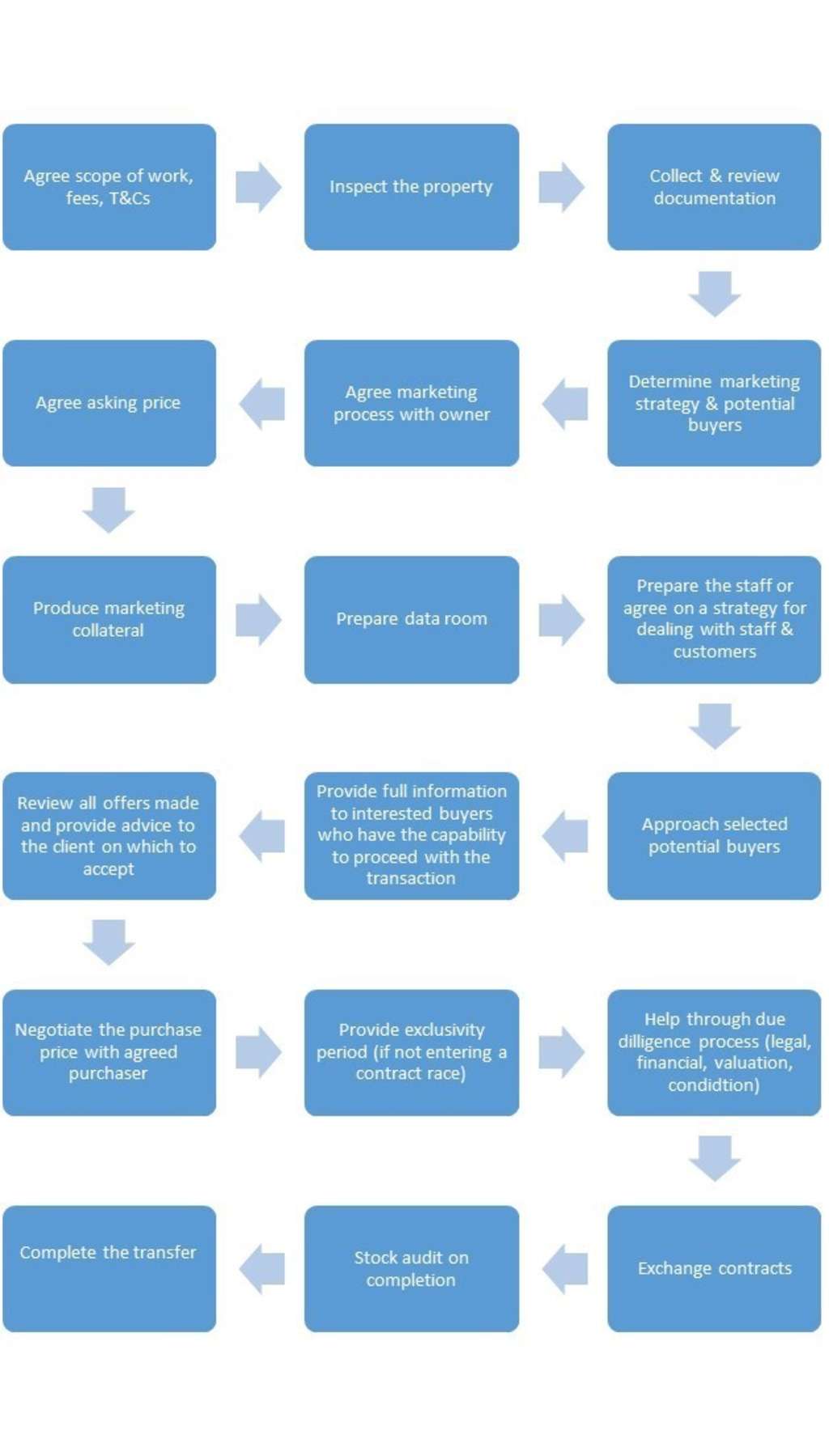 The Process of Selling a Hotel | By David Harper— Photo by Leisure Property Services Ltd.