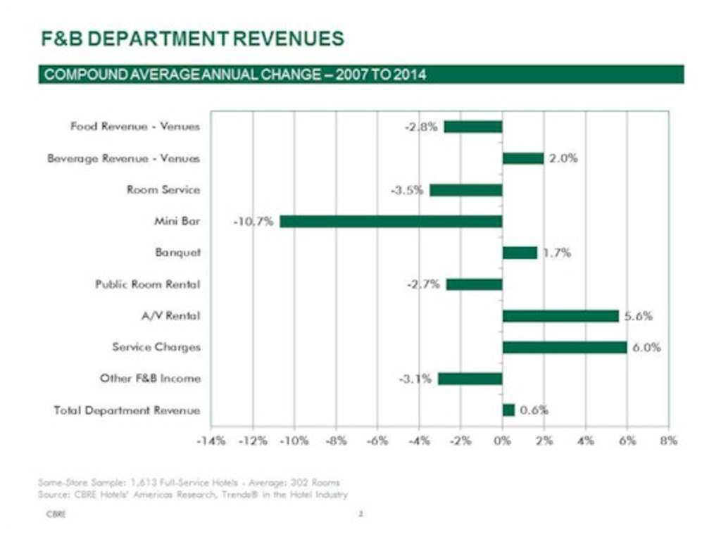 Shifts in Hotel Revenues Reflect Changes in Development and Guest Preferences | By Robert Mandelbaum— Source: CBRE Hotels