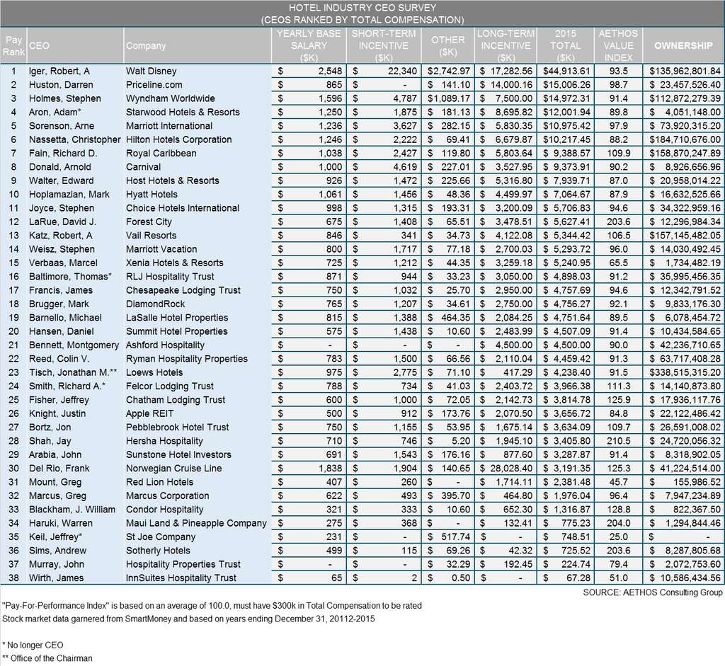 Hotel Industry CEO survey - CEO's ranked by compensation— Photo by AETHOS Consulting Group