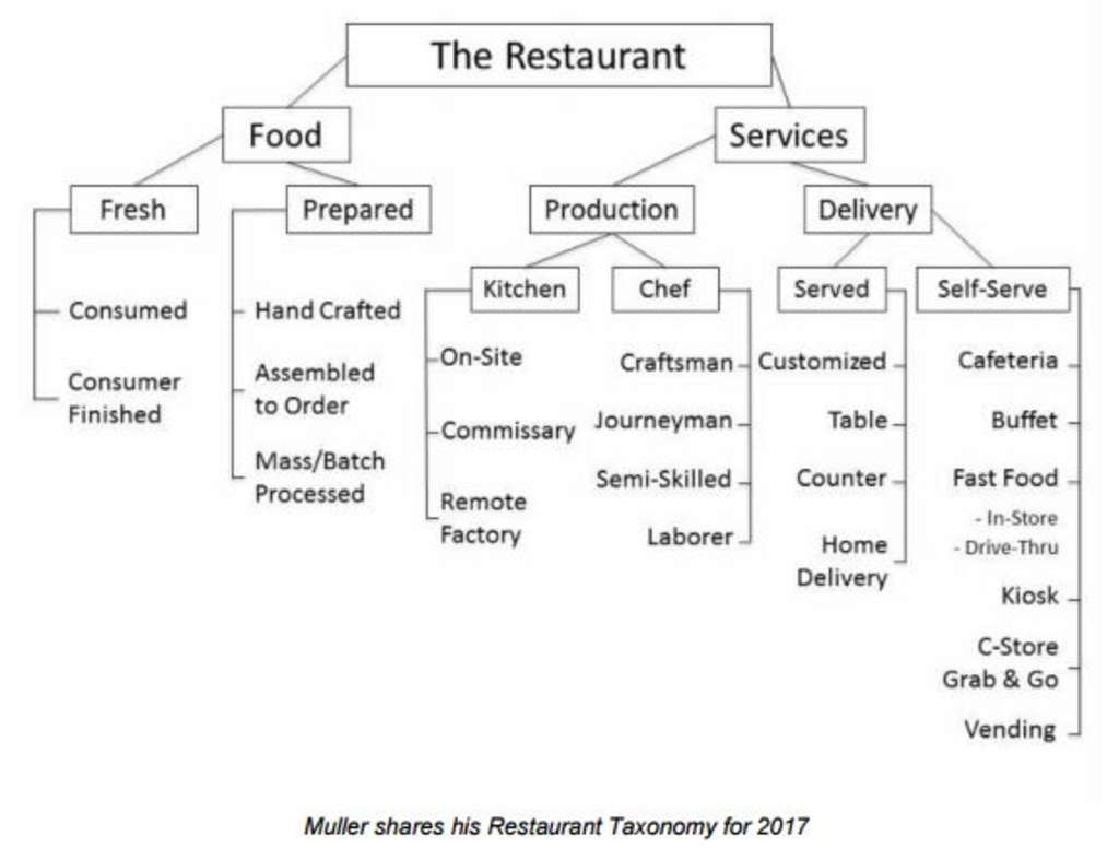 Restaurant Dining in 2017: What Isn't a Restaurant Anymore, and What Does that Mean for the Future? | By Chris Muller— Source: Boston University School of Hospitality Administration