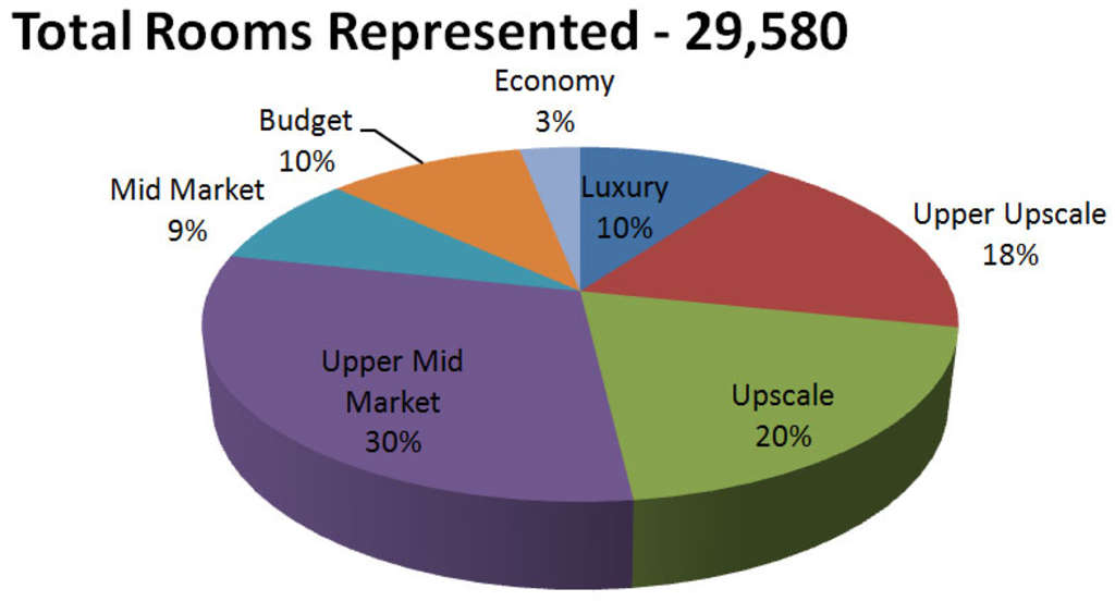 India 2016 Hotel Development Cost Survey By Rishabh Thapar and