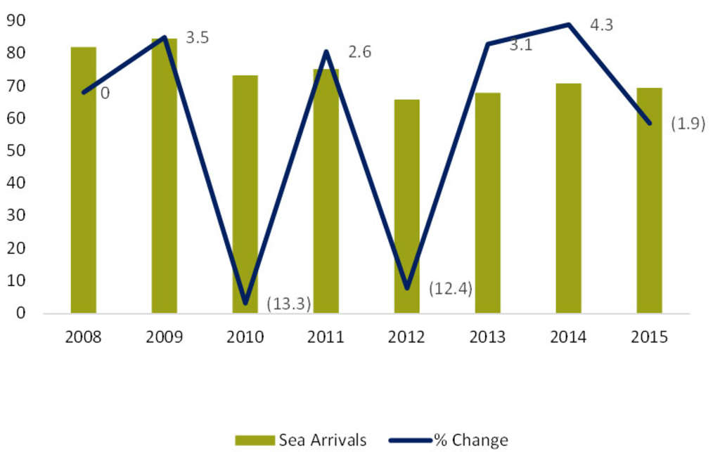 Figure 2: Arrivals By Sea— Photo by Port of Alexandroupolis
