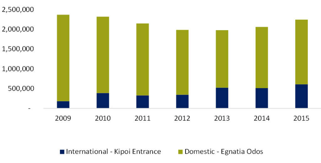 Figure 3: Arrivals By Land— Photo by Observatory of Egnatia Odos and Hellenic Statistical Authority