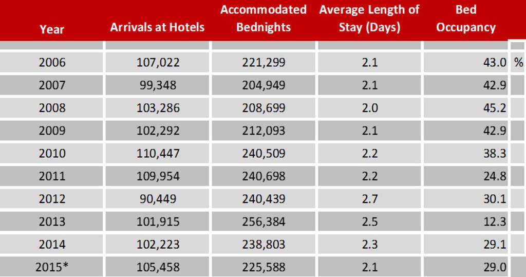 Figure 5: Basic Visitation Results - Alexandroupolis— Photo by Hellenic Statistical Authority
