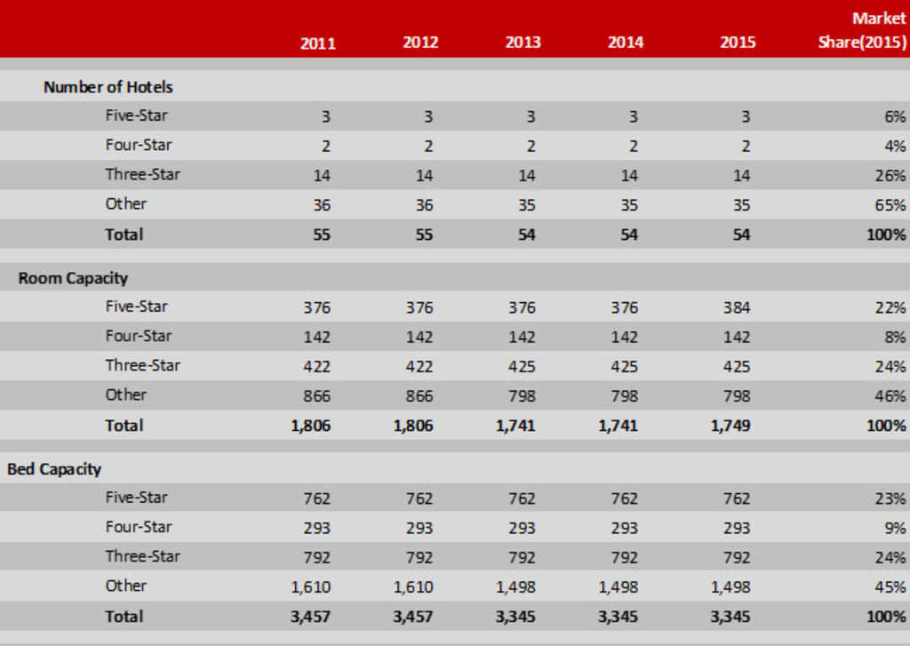 Figure 6: Hotel Supply - Evros Prefecture— Photo by Hellenic Chamber of Hotels