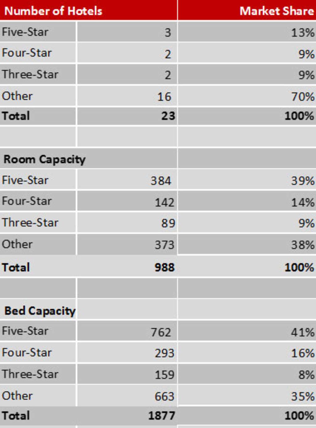 Figure 7: Hotel Supply - Alexandroupolis— Photo by Hellenic Chamber of Hotels