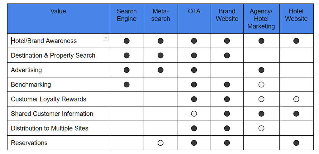 The Balance of Power for Selling Hotel Rooms | By Tim Henthorn— Photo by Capsolve