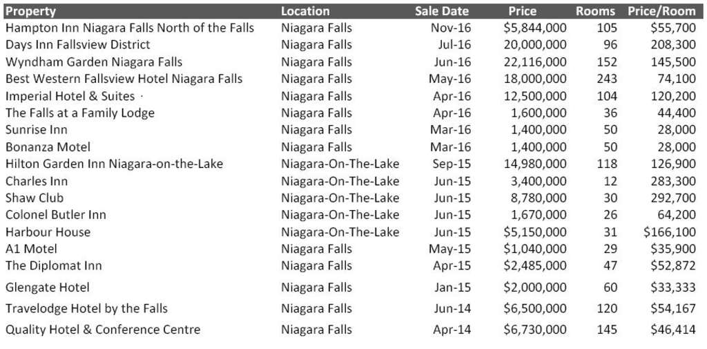 In Focus: Niagara Falls Area, Ontario, Canada | By Jingjianxiong (Charlie) Shi , Monique Rosszell— Photo by HVS & Colliers