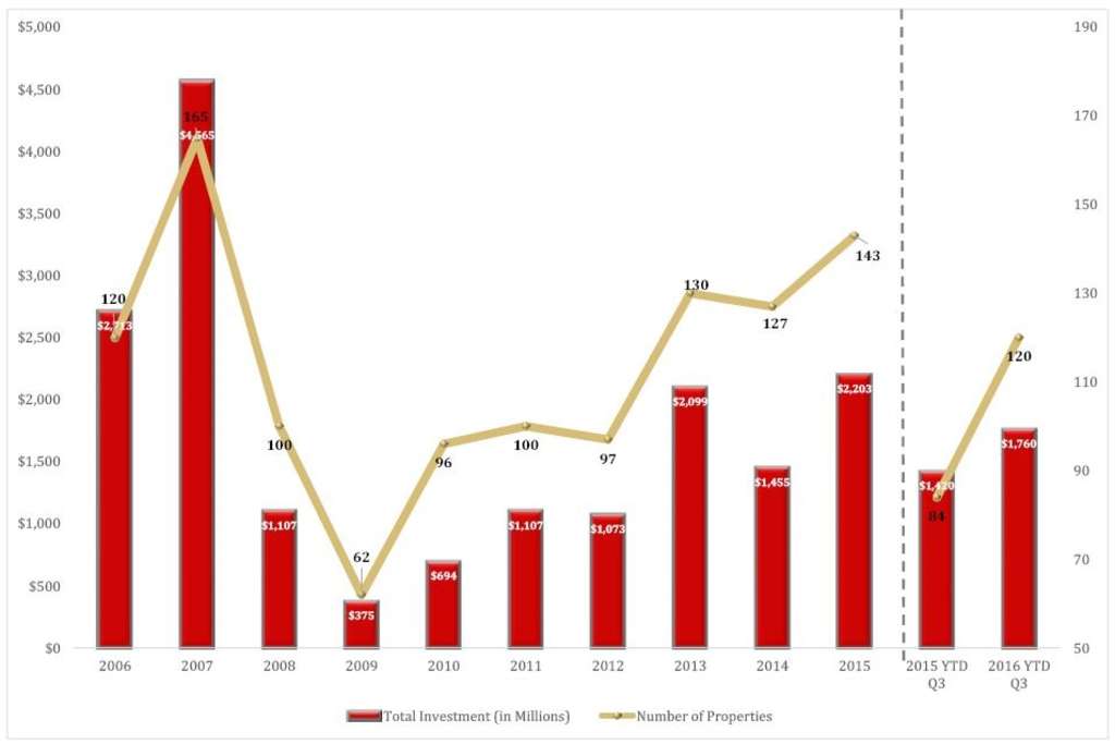 Hotel Investment in Canada (1994-2026 YTD Q3)— Photo by HVS & Colliers