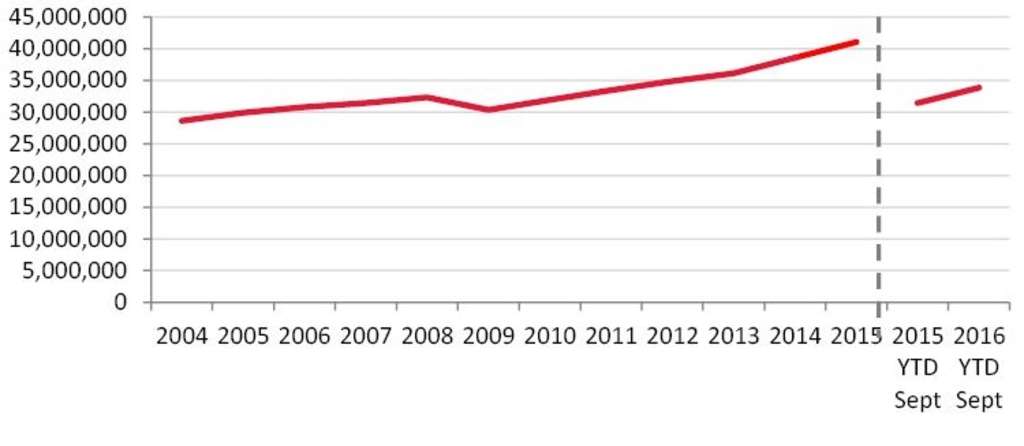 Passenger Traffic through Toronto Pearson Expected to Reach New Records in 2016— Photo by Toronto Pearson International Airport