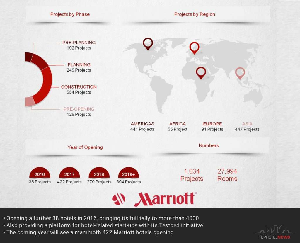 Marriott finishes off a successful year by looking forward to 2017 and