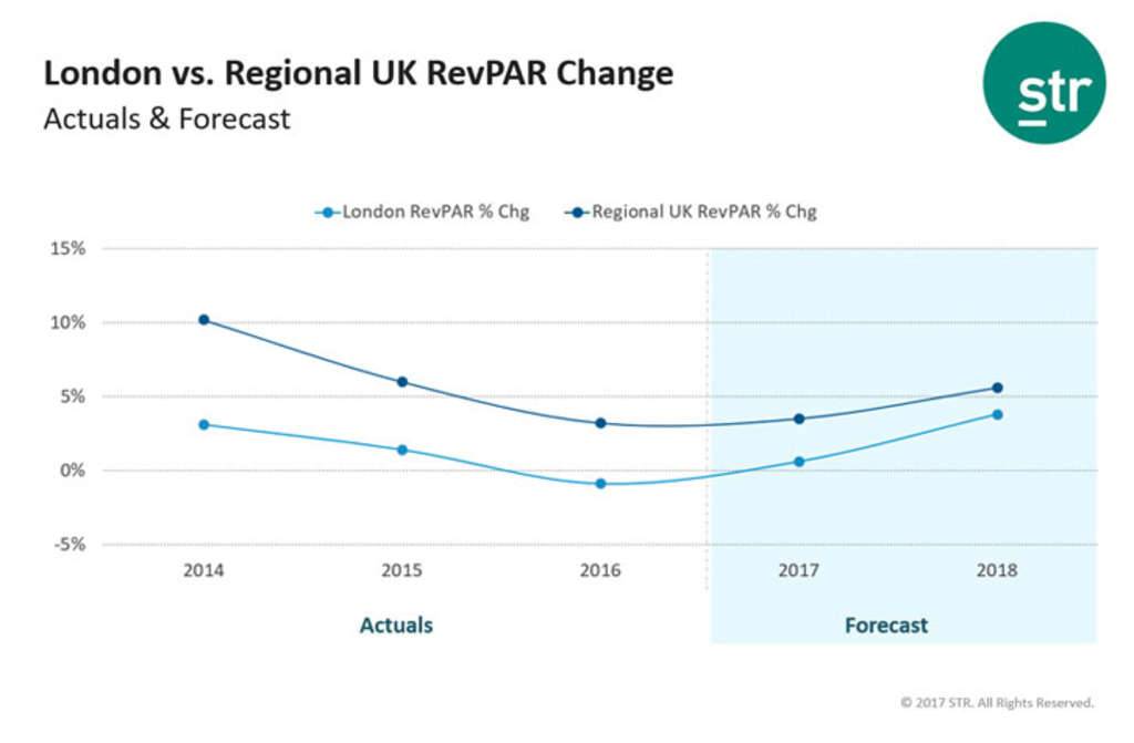 STR, TE: Pound devaluation after Brexit vote boosts tourism and hotel business from North America to U.K.
