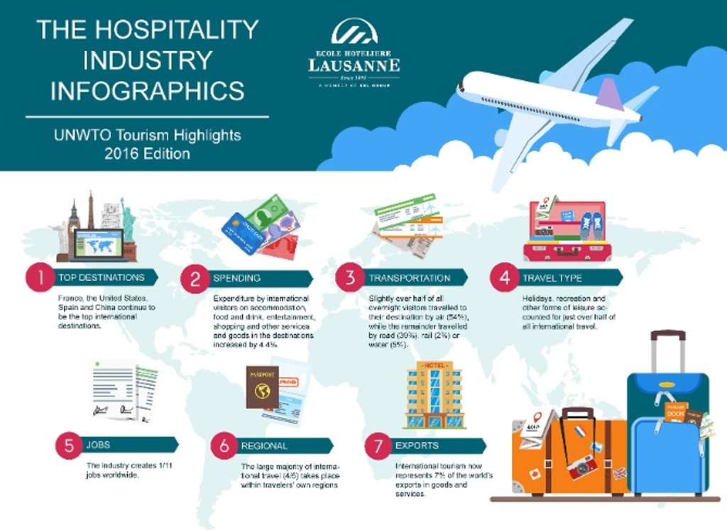 Hospitality Industry Infographics— Source: EHL