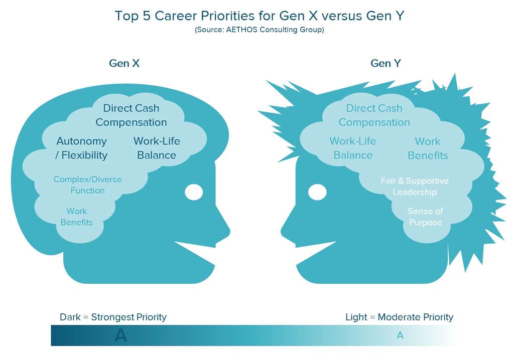 What Millennials Want” – The Real Career Priorities Gen X vs Gen Y | By Keith Kefgen, James Houran and Nina Gold