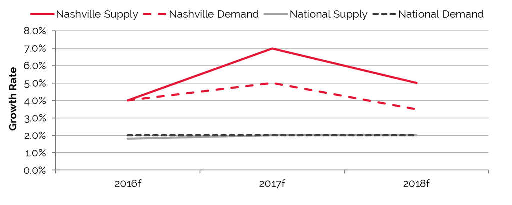 Nashville’s Supply Expected to Outpace Demand in 2017— Photo by HVS