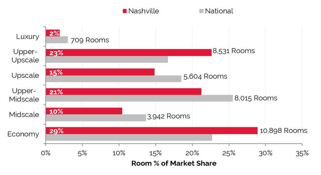 Economy-scale Hotels Represent Largest Portion in Nashville, While Upper-Midscale Class Leads the Nation — Photo by HVS & STR