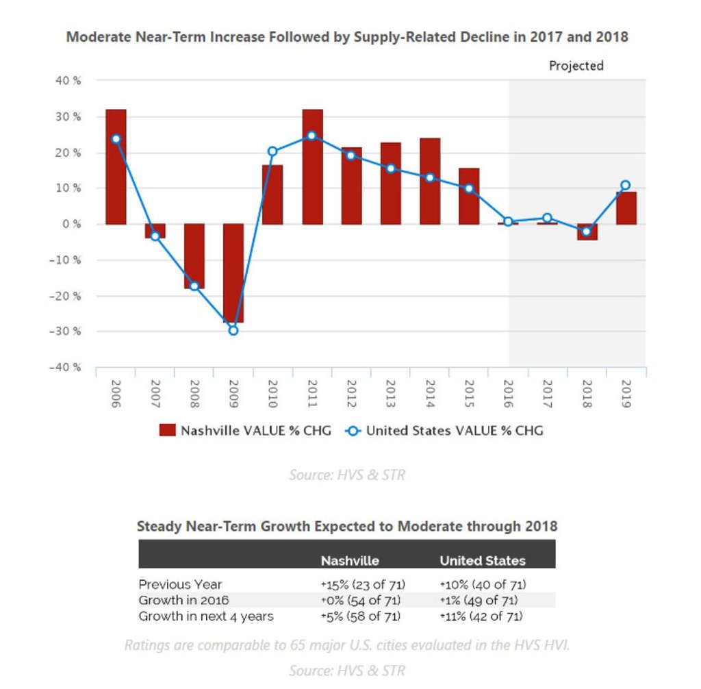 In Focus: Nashville, TN | By J. Carter Allen— Photo by HVS