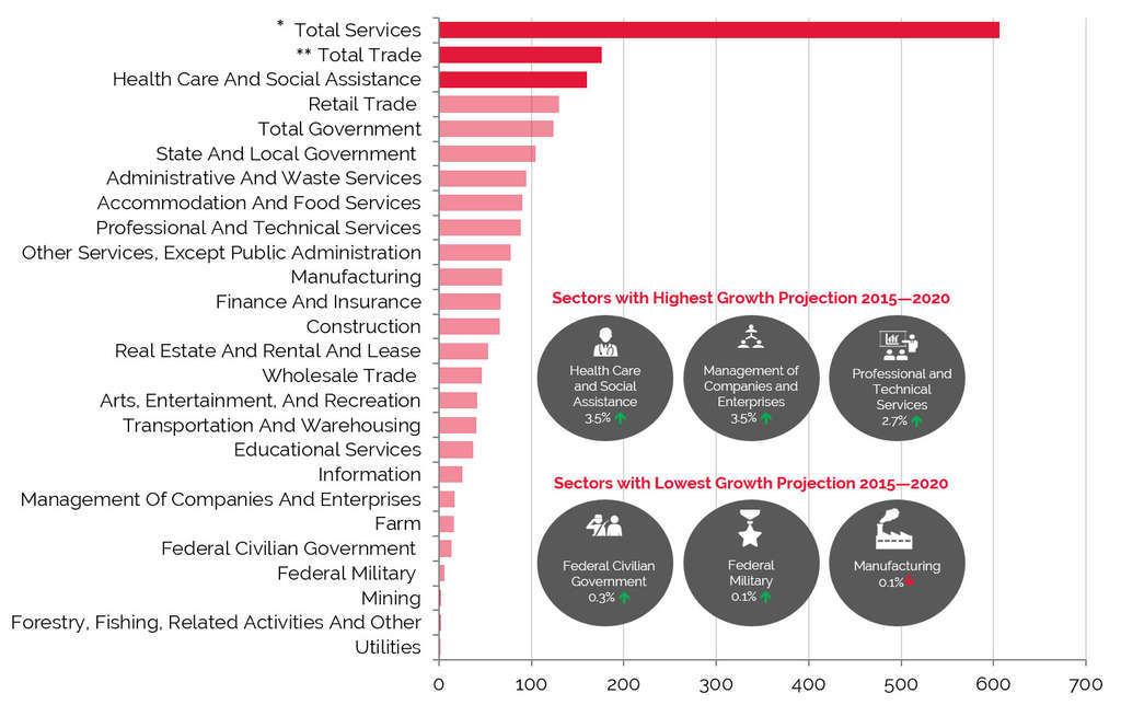 Employment Projections through 2020 Show Impressive Growth in Total Services.  * Total Services include: Professional and Technical Services; Management of Companies and Enterprises; Administrative and Waste Services; Educational Services; Healthcare and Social Assistance; Arts, Entertainment, and Recreation; Accommodation and Food Services; and Other Services, except Public Administration  ** Total Trade includes Wholesale Trade and Retail Trade— Photo by Woods & Poole Economics, Inc.