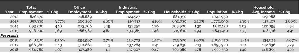 Historical & Projected Employment, Households, Population, and Household Income Statistics for Nashville MSA— Photo by REIS Report, 2nd Quarter, 2016